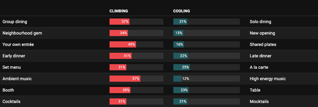 A roadmap for Canadian dining trends in 2026 has been released