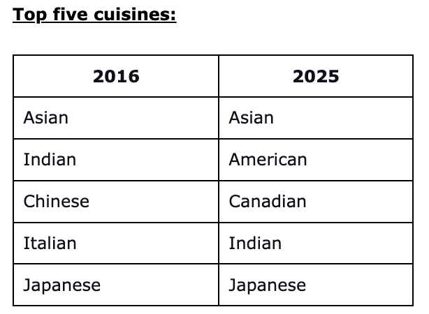 top five cuisines uber